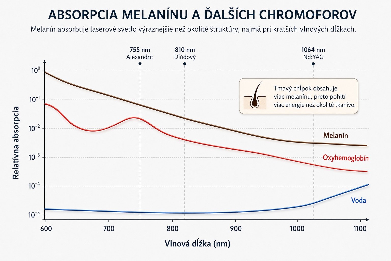 Graf absorpcie melanínu a oxyhemoglobínu podľa vlnovej dĺžky laserového svetla